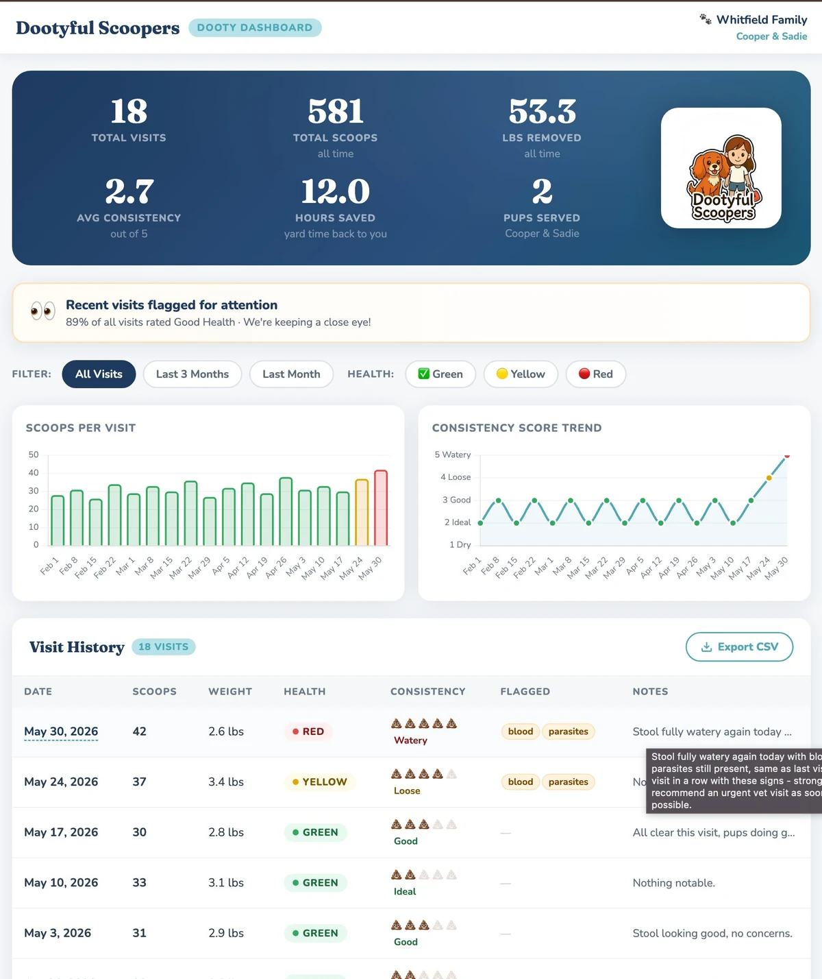 Sample Dooty Dashboard showing total visits, scoops, lbs removed, a consistency trend chart, and a visit history with a recent red health flag